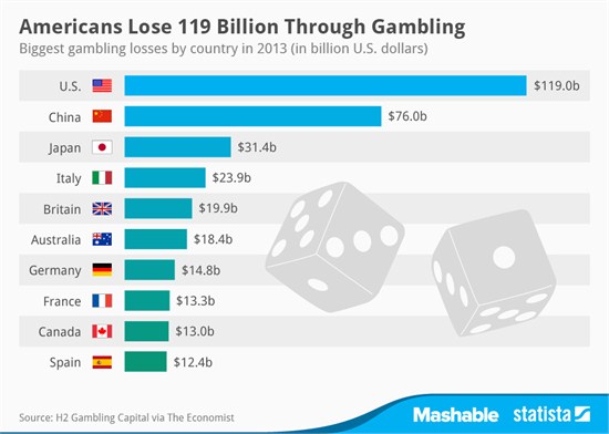Những người đánh bạc Mỹ đã thua 119 tỷ đô la trong năm 2013